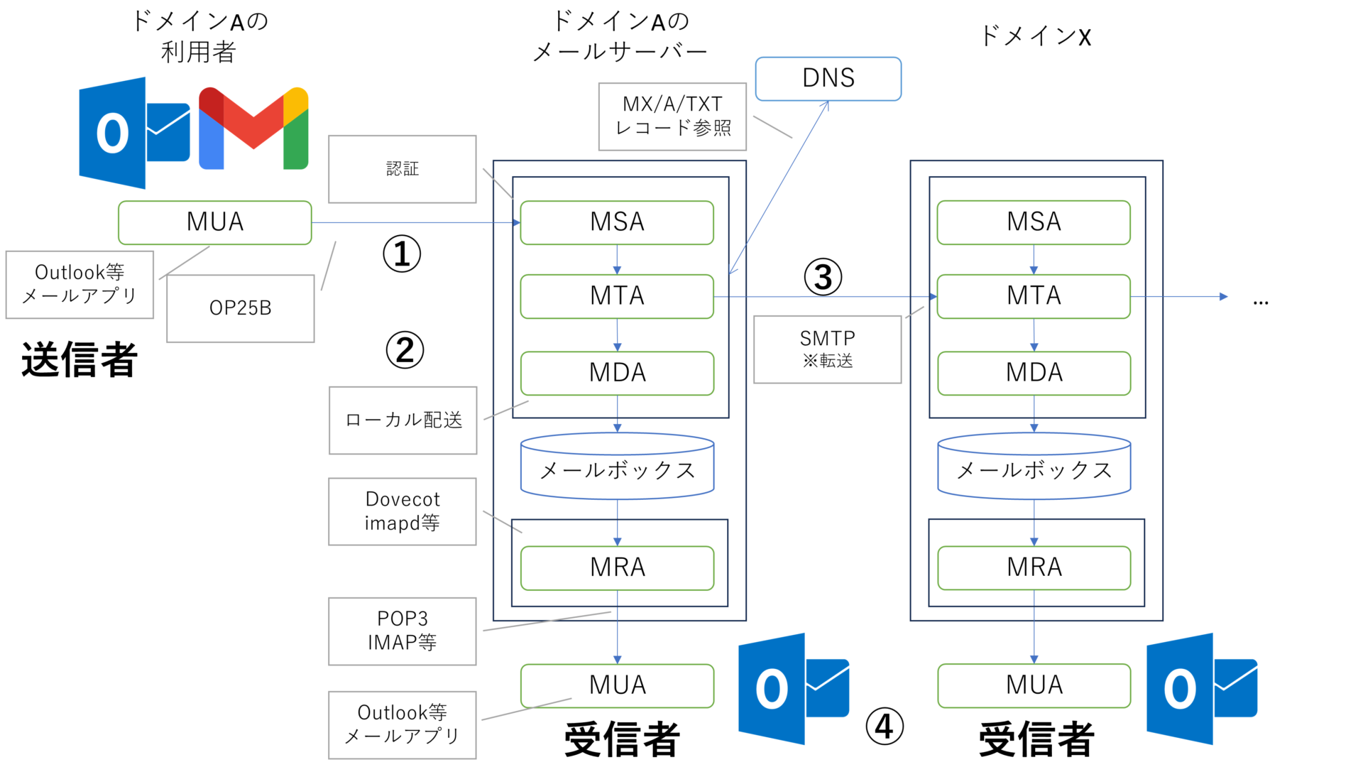 メール配送の仕組みを機能別に深掘りしてみました 歴史的背景やなぜSPAMが多いのかが見えてくるかも｜株式会社エン・ＰＣサービス -  東京都台東区蔵前のウェブアプリ・システム開発、ウェブサイト制作会社