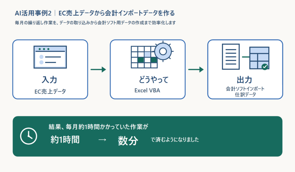 AI活用事例２：EC売上データをExcelVBAで会計データインポート仕訳データを作成する