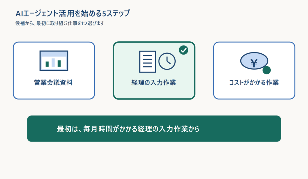 AIエージェント活用の第２ステップは「効率化したい業務を１つ決める事」