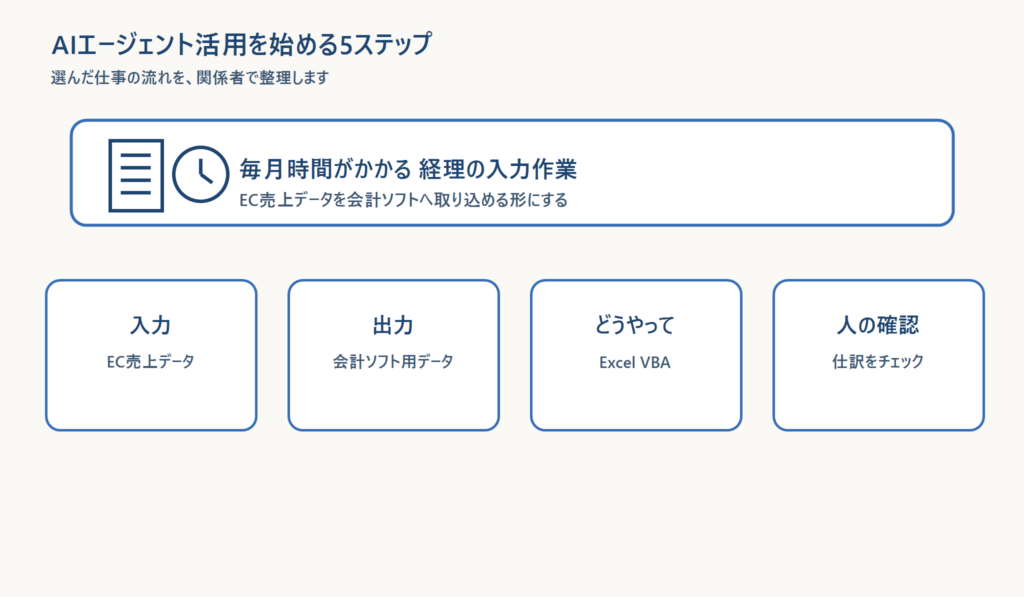 AIエージェント活用の第３ステップは「入力・出力・どうやって・人の確認」で分解する事
