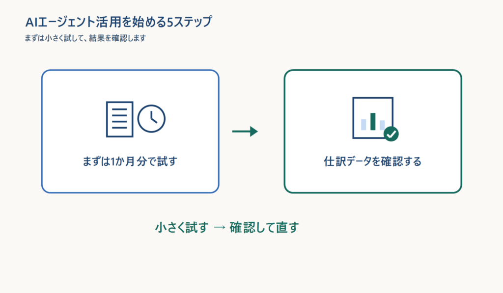 AIエージェント活用の第４ステップは「小さく試して結果を確認すること」