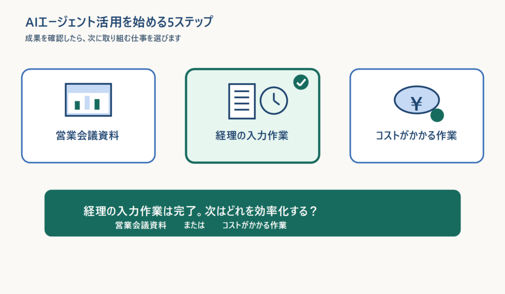 AIエージェント活用の第５ステップは「成果を確認して、次に取り組むことを決める事」