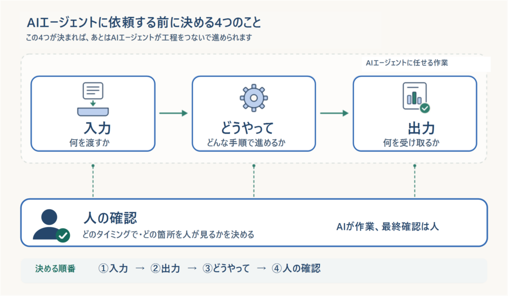 入力、出力、どうやって、人の確認　この４つを決める事が重要