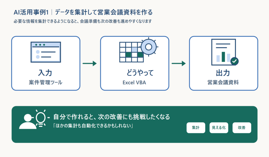 AI活用事例１：案件管理ツールの情報からExcelVBAを使って営業会議資料を作る。